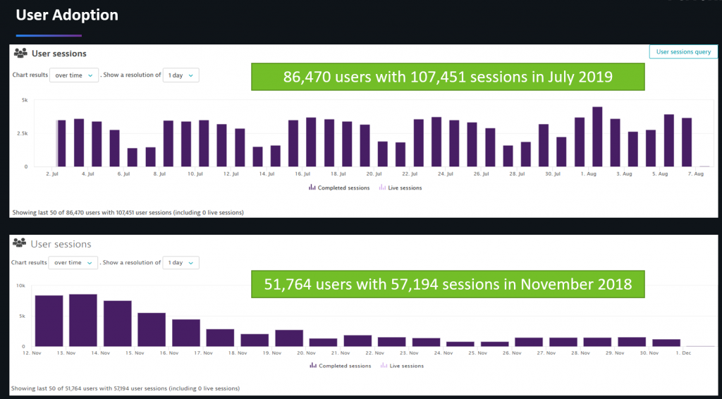 User Sessions almost doubled, and number of users increased by 68% in just 9 months! That confirms: Performance boosts Adoption!