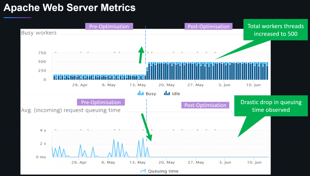 Misconfigured queue and pool sizes are a common issue in distributed architectures. Dynatrace helps to optimize these settings and validate the outcome!