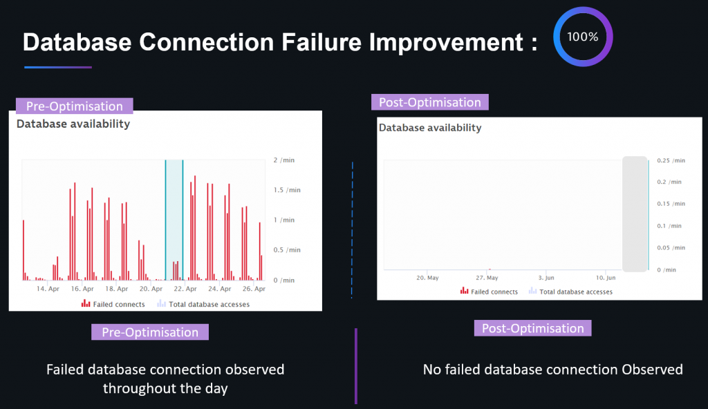 Adjusting connection pool sizing and optimizing connection usage within the application code eliminated all connectivity issues during business hours