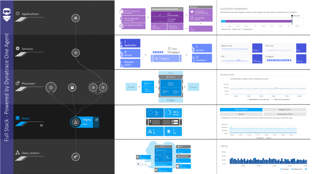 Dynatrace OneAgent: a single agent for all platforms providing dependency, tracing, logs and metrics