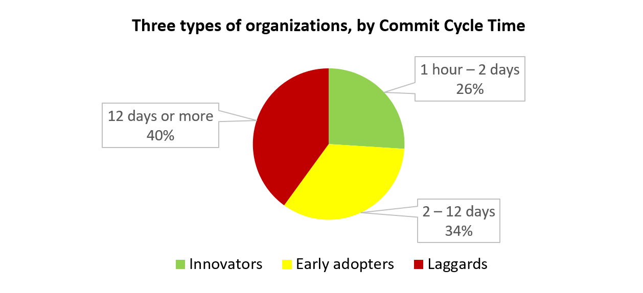 Three types of organizations by Commit Cycle Time