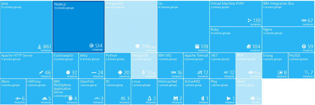 Dynatrace automatically detects all your technologies, where they run and which services they support. This is LIVE data query able through an API! 