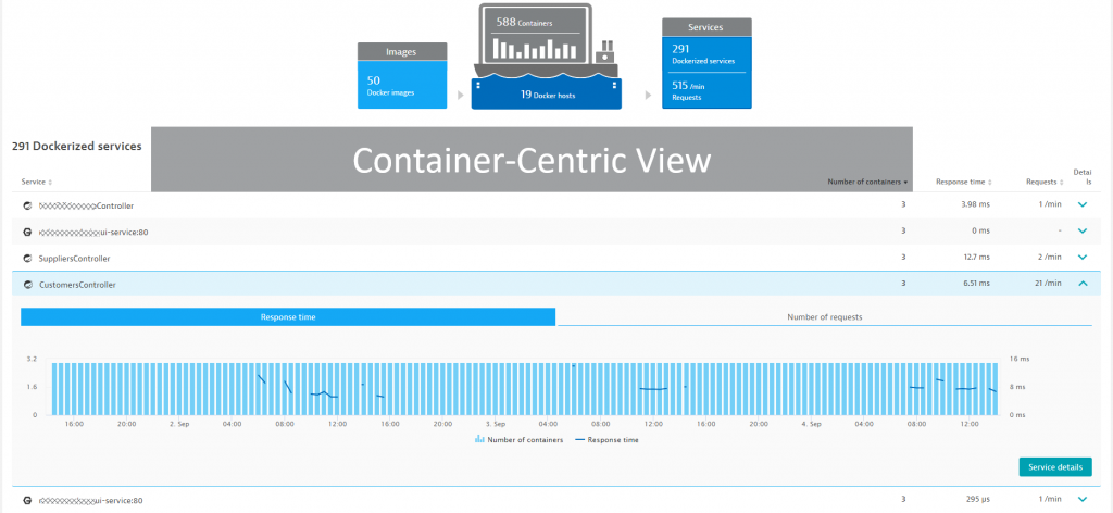 This view answers specific questions on which containers are consuming how many resources on which k8s nodes