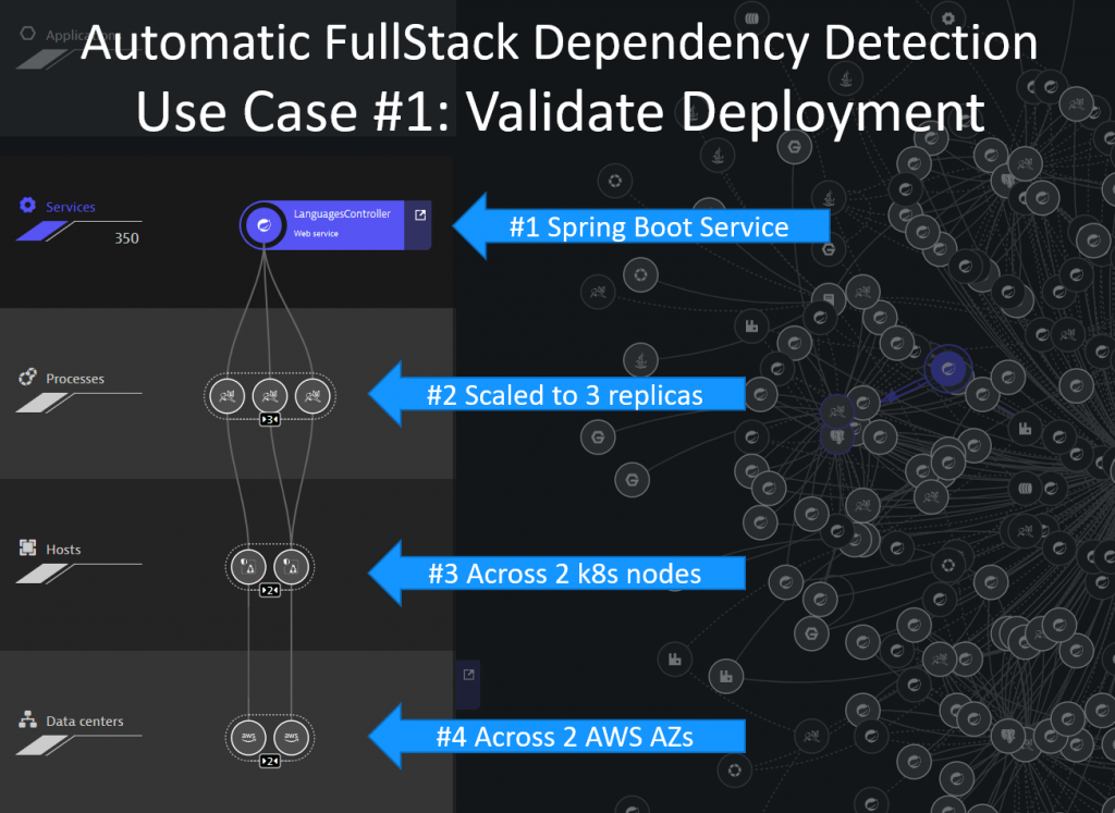 Validate your deployment live with Dynatrace Smartscape! Can also be filtered based on meta data to validate individual stages, tenants, …