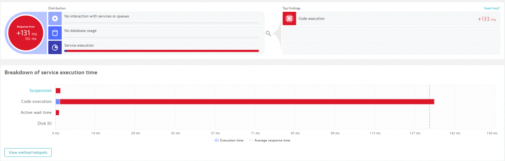 Dynatrace’s Response Time Hotspot Analysis automates the hotspot detection in highly distributed systems