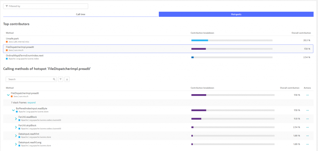 Dynatrace looks at all distributed trace data and surfaces those methods that consume most CPU, I/O, Sync or Wait time