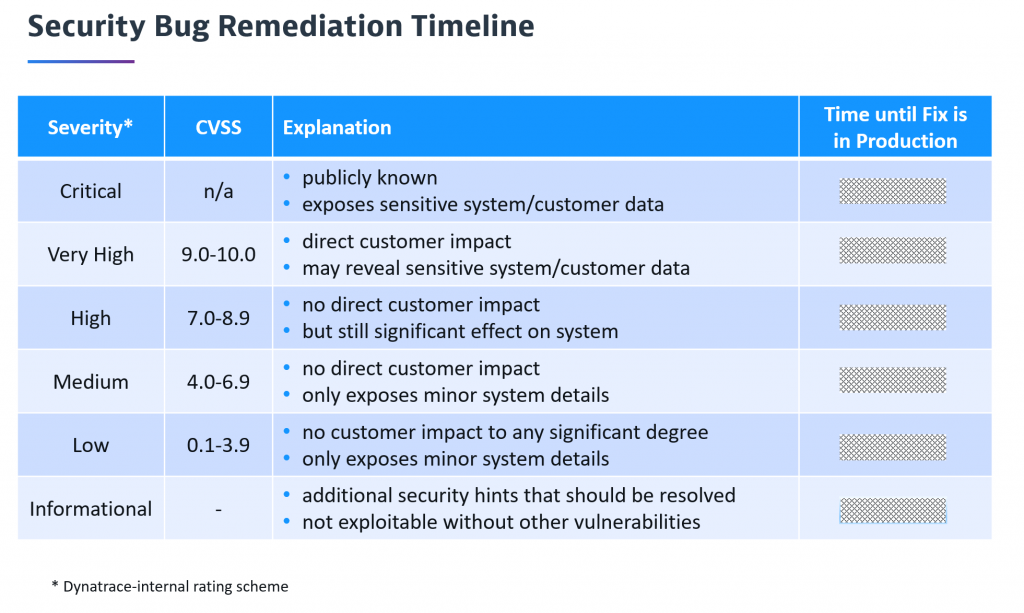 We have a clear definition of severity, its meaning and the maximum time it can take to remediate the problem in production.