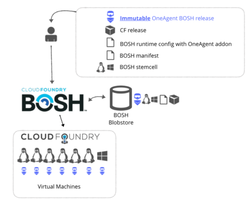 The fully contained approach: deploy OneAgent using BOSH lifecycle features