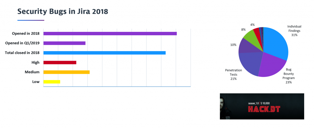 Most issues from 2018 are individual findings by Dynatrace employees followed by the successful hack.dt internal bug bounty program and dedicated penetration tests.