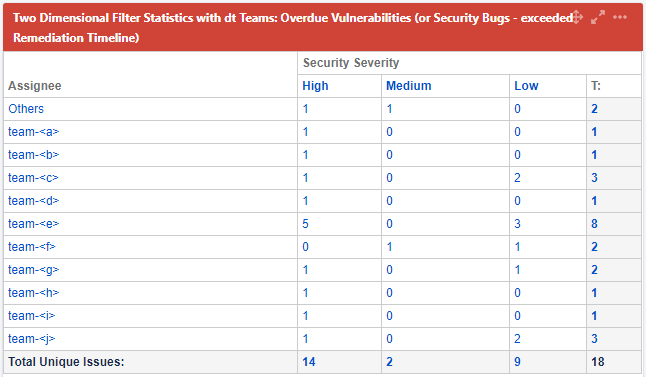 Gives team leads an overview of how many overdue security related tickets are assigned to each team. Similar view exists for “soon to become overdue” issues.