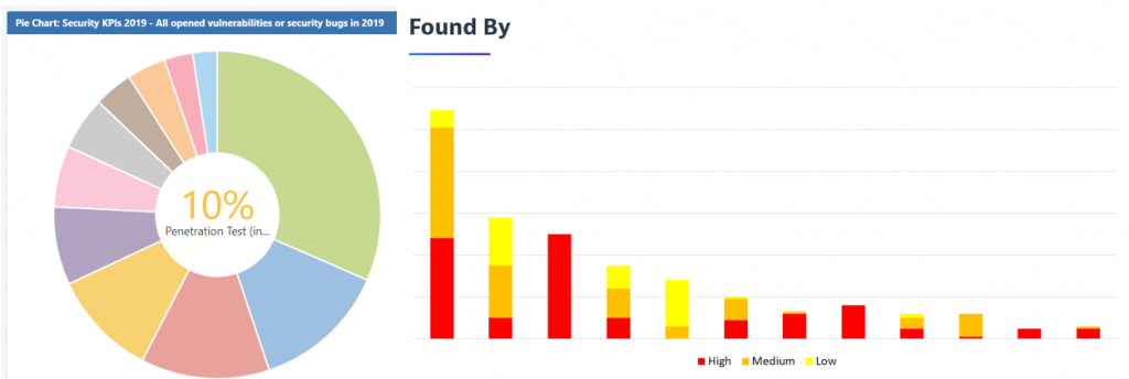 Distribution of vulnerability sources and severities based on the field “Found By”