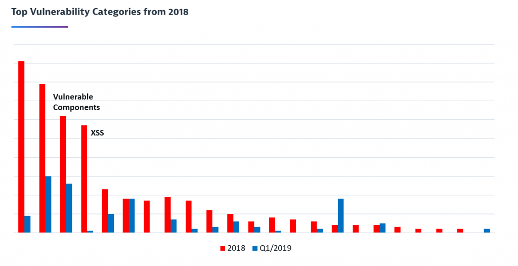 A data driven approach to fixing issues in top categories helped us dramatically reduce issues in some areas or increase visibility on other areas