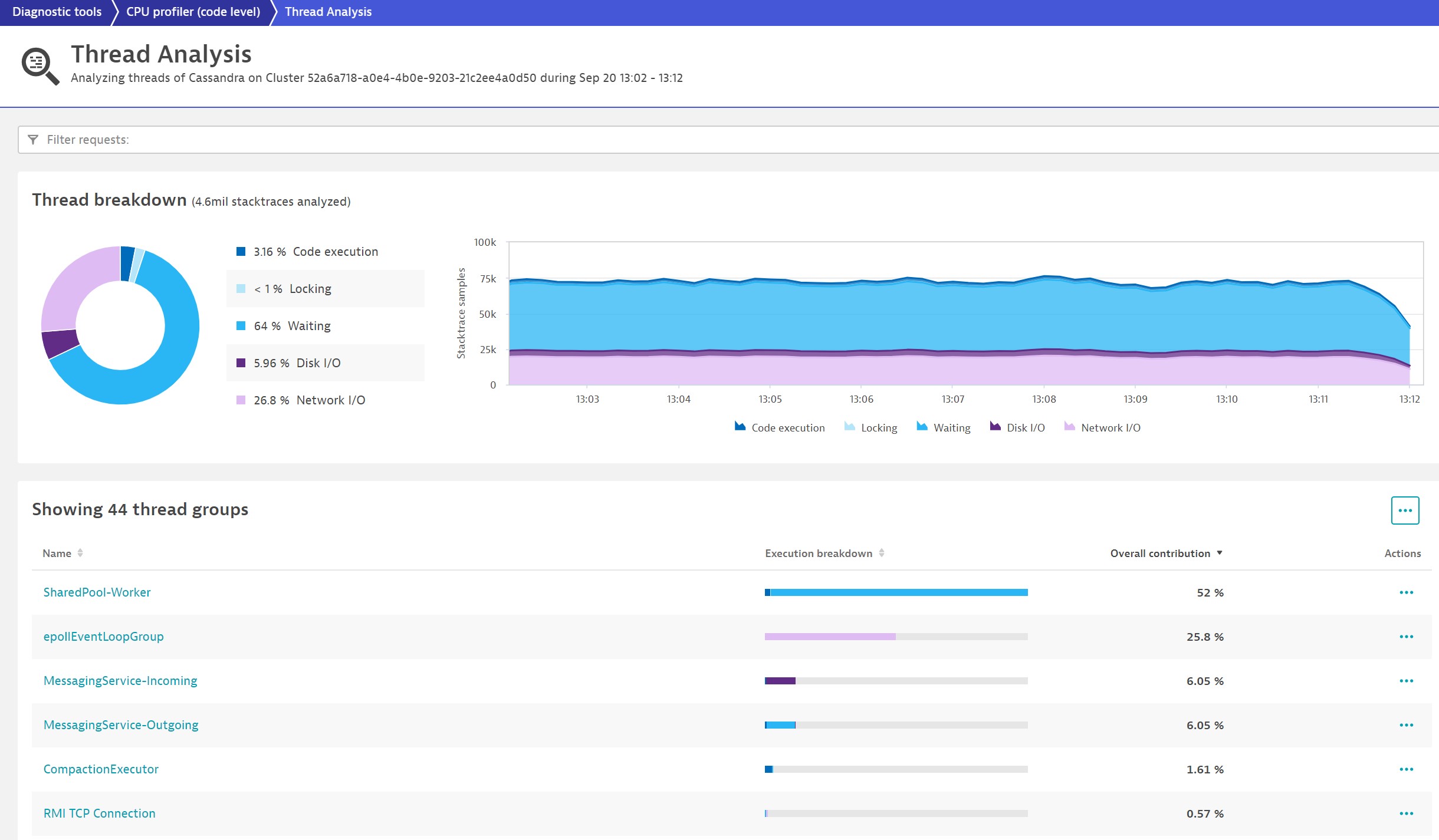 Thread breakdown of a Cassandra process group