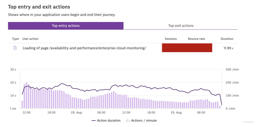 Screenshot Dynatrace Top entry actions