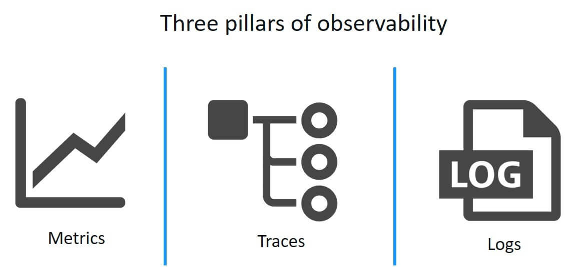 three pillars of observability