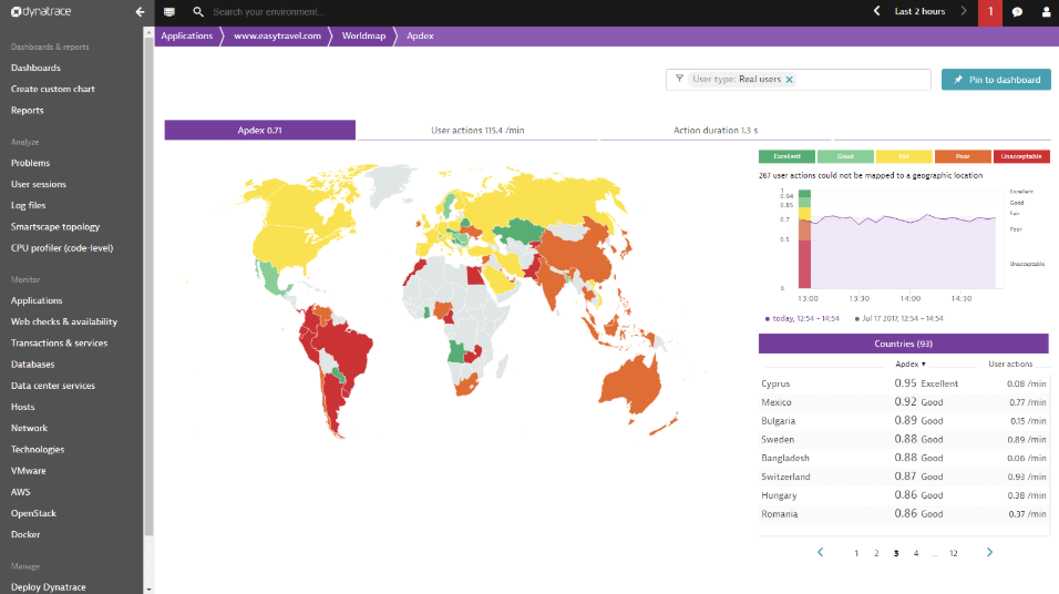 Screenshot Dynatrace User experience