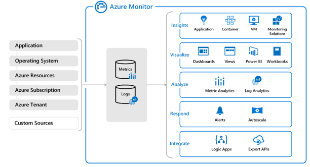 A typical Azure Monitor deployment, and the views associated with each business goal.