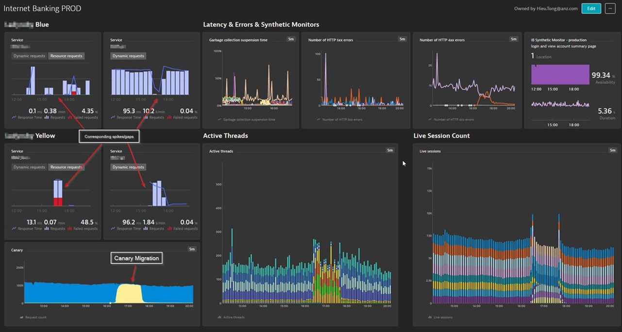 Marek shares a screen shot with us that shows blue / yellow canary migration with immediate detection of issues, here a canary causing a re-direct of traffic, and also instant feedback when traffic is switched, and how it impacts SLA’s and app server health.