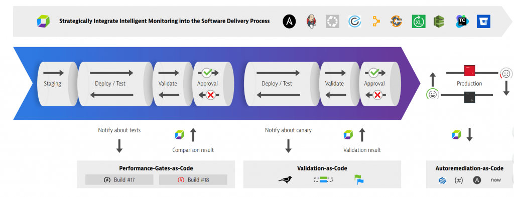 Dynatrace cloud-centric best practices - use monitoring strategically and automate quality, deployments, and operations to advance to higher and higher levels of performance.