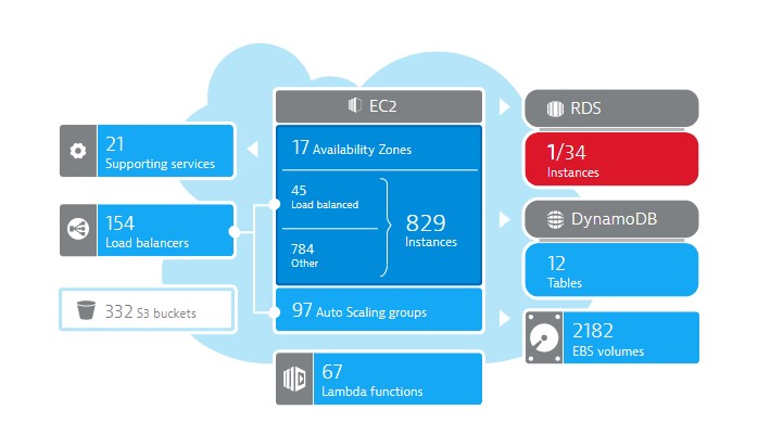 AWS overview infographic with supporting services and service instances