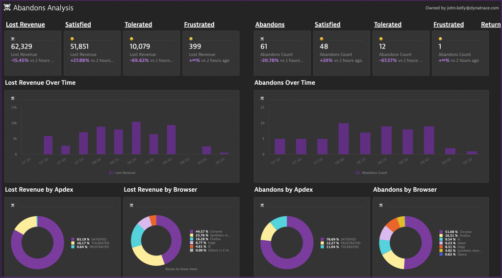 Dashboard showing customer abandons