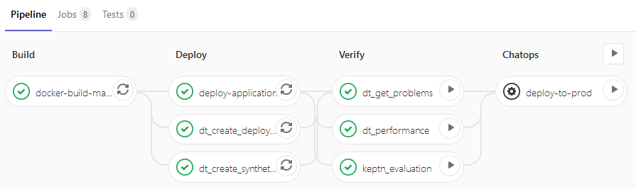 A great best practice GitLab Pipeline that integrates with different Dynatrace Use Cases such as automatically creating and validating SLAs & SLOs