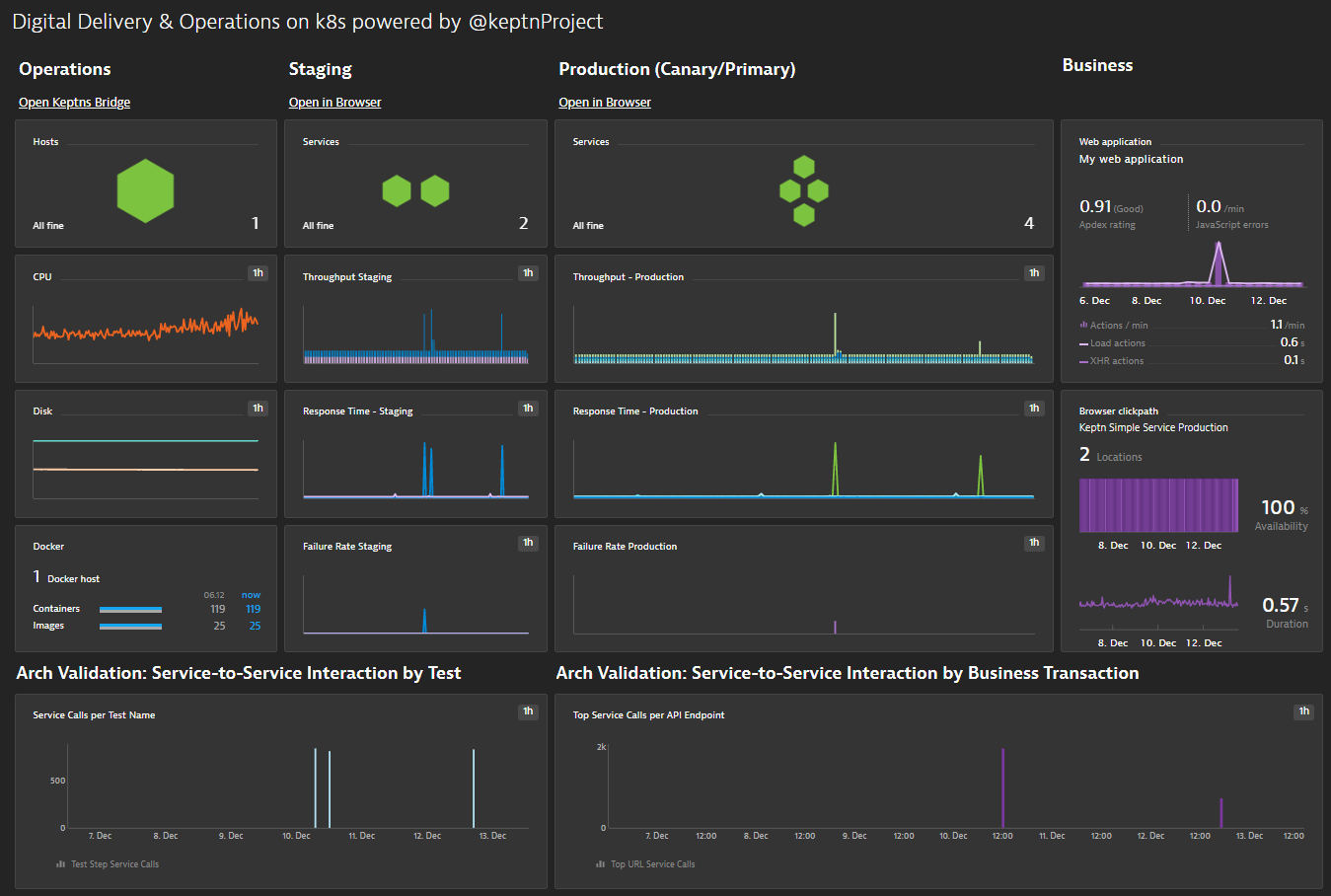 Keptn has a tight integration with Dynatrace to automate delivery and operations by leveraging the Dynatrace Davis APIs