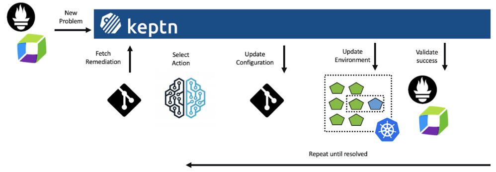 Keptn implements auto-remediation-as-code which levels-up your organization from manual firefighting to proactive, self-healing NoOps, using AI and automation.