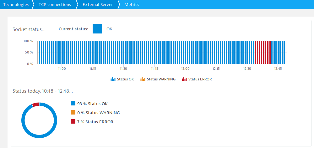 Service socket status visualized in the out-of-the box custom device screen sowing a service outage between 12:30 and 12:45