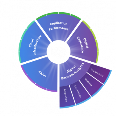 Dynatrace Software Intelligence Platform