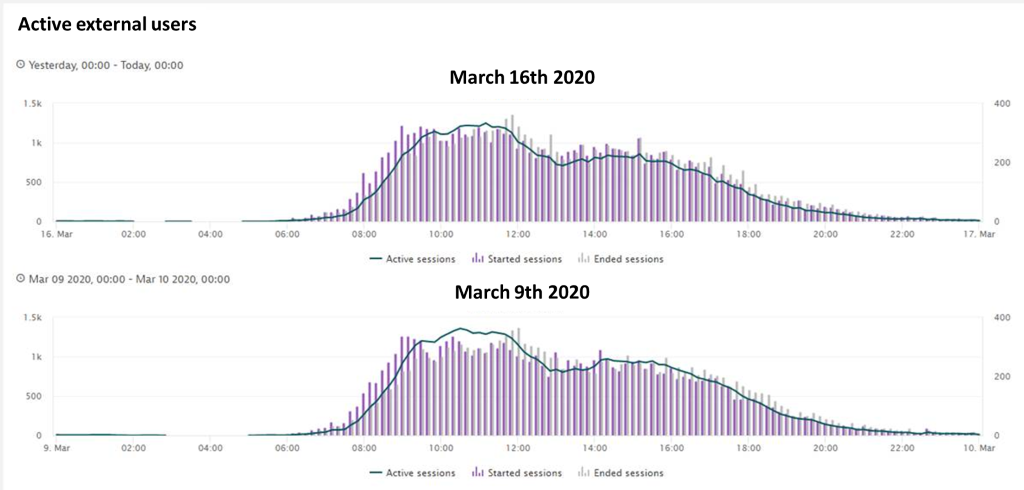 Also, external users show no change in behavior between. Seems like “Business as Usual”