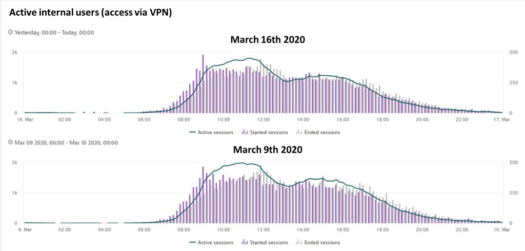 Analyzing user sessions over the workday shows us that Work-from-home for employees has not changed their behavior