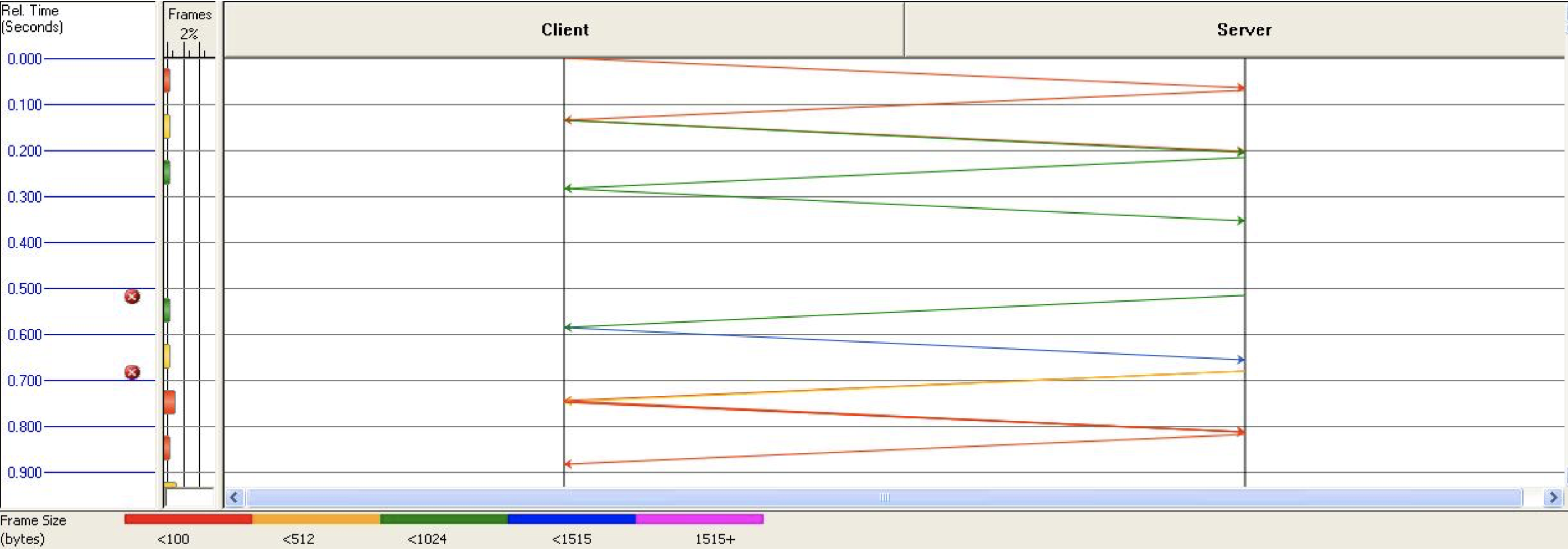 Network packet-level visualization of an application data exchange in ApplicationVantage