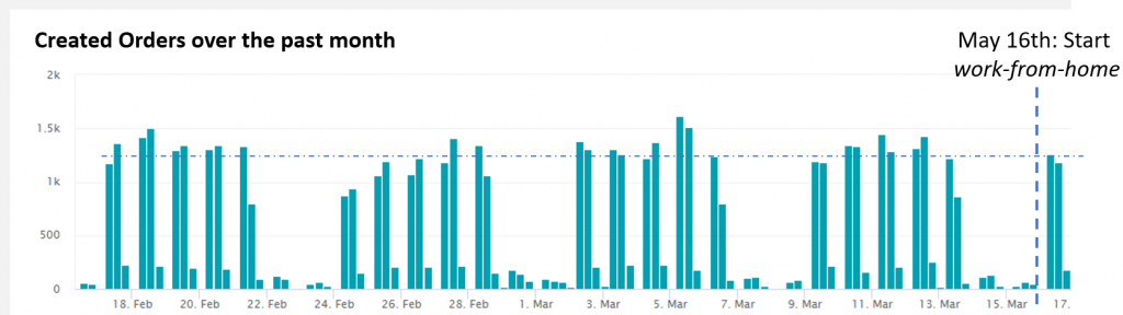 First day of work-from-home didn’t have any negative impact on successful orders process