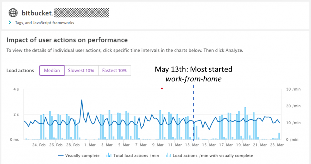 Those engineers interacting with the Bitbucket UI have not seen any change in performance since