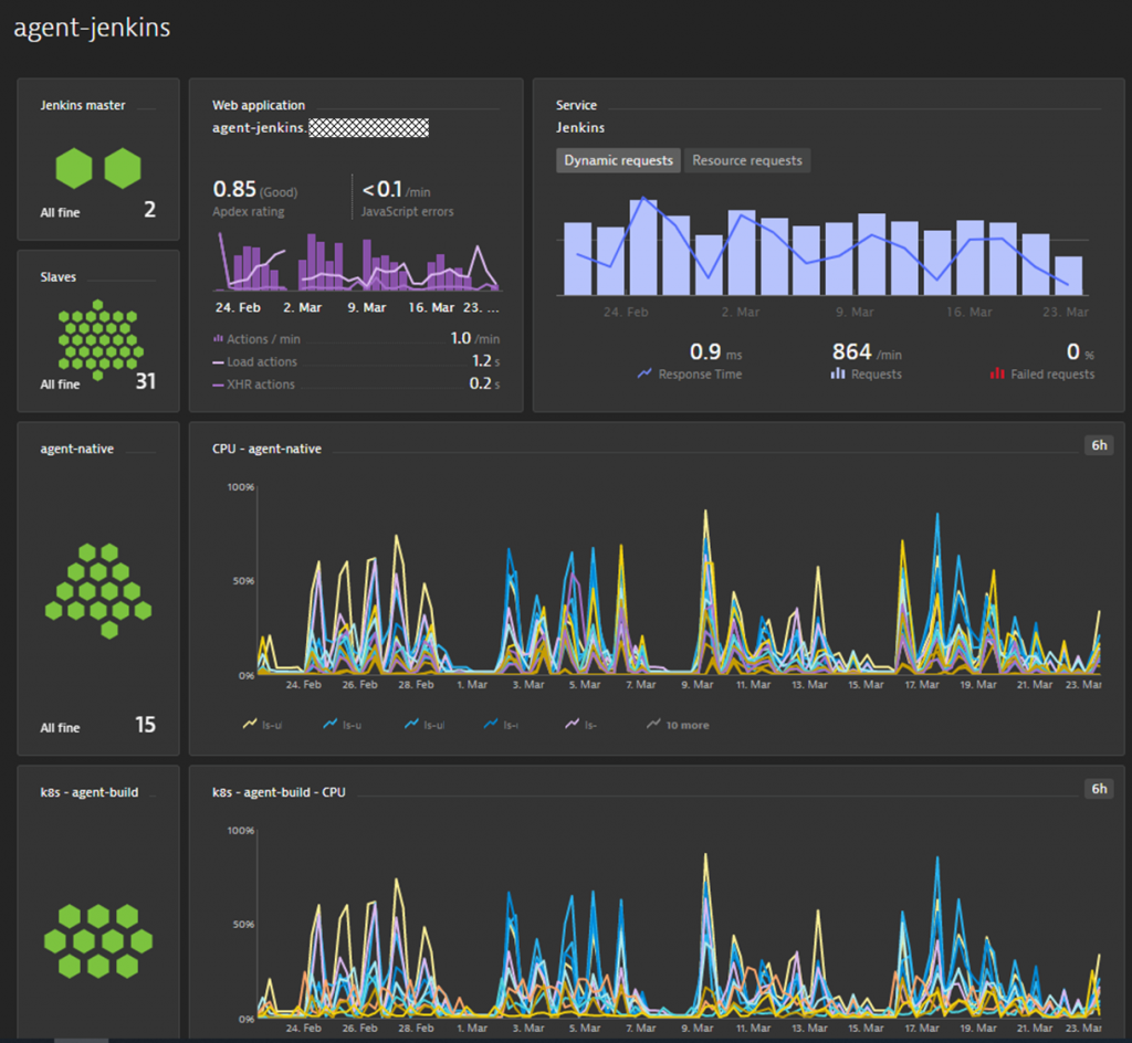 The Dynatrace Engineering Productivity Team is responsible for optimized build pipelines and uses dashboards like this to get an overview of behavior, hotspots or bottlenecks