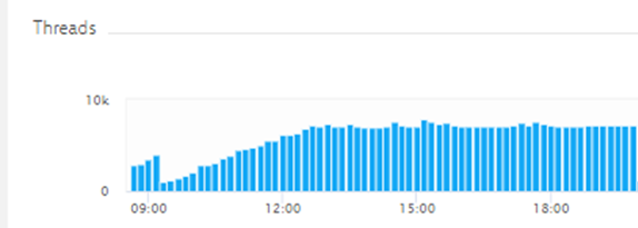 Dynatrace observed a thread leak after switching to Java 11 causing the JVM peak at 8k threads.