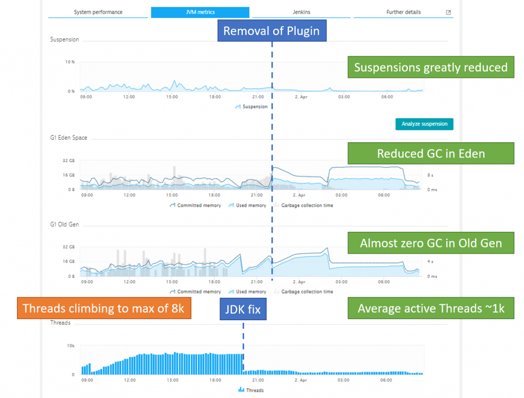 Both changes resulted in a much more efficient running Jenkins Java process