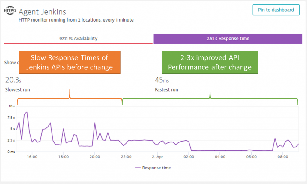 With Dynatrace Synthetic its easy to spot to performance improvement of several of the key Jenkins API endpoints 