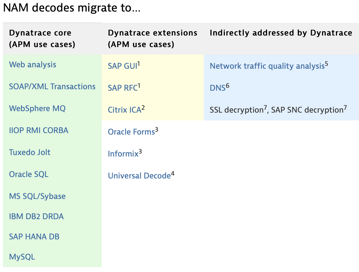 NAM use cases in Dynatrace