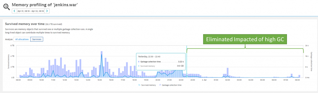 Right after the plugin was removed at 22:00 survivors and garbage collection dropped significantly!