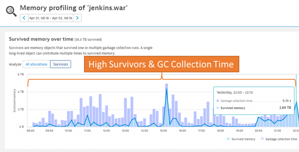 Dynatrace gives an overview of allocations but also how much memory survives garbage collection and therefore will have a higher impact on future GC runs