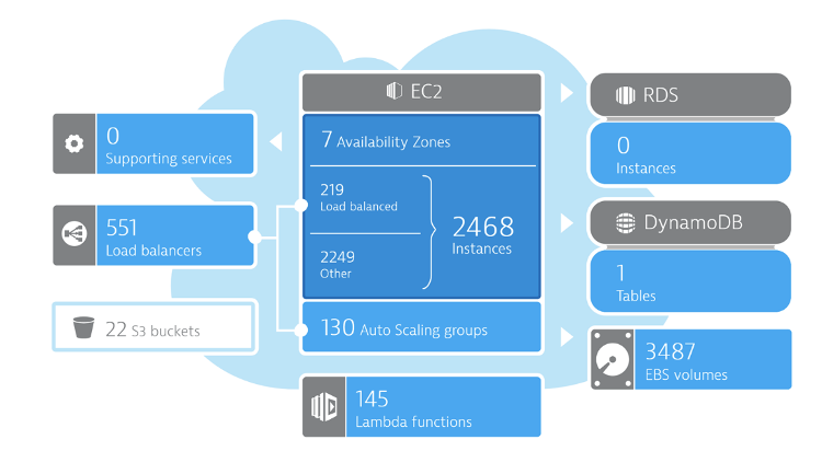 Dynatrace out-of-the-box AWS dashboard