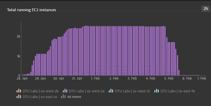 Ramp up of EC2 instances as seen in Dynatrace