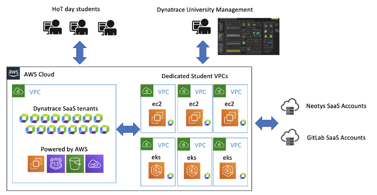 Perform 2020 Infrastructure Setup