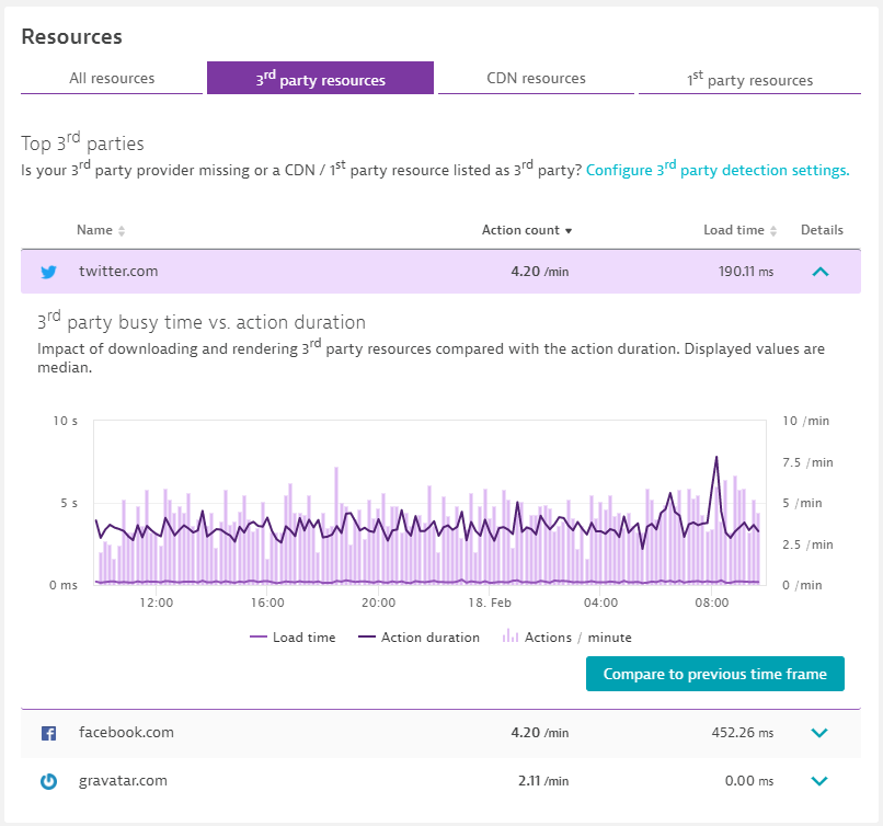 Dynatrace Real User Monitoring automatically monitors your 3rd, 1st party and CDN resources loaded by your applications