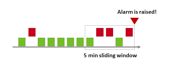 Calculation of alerts based on a sliding look-back window