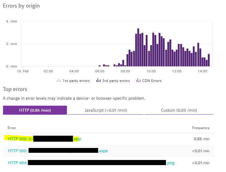 Dynatrace automatically detected the internal 3rd party API endpoint and the jump in HTTP 500 errors