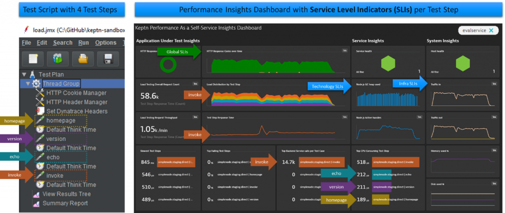 Enriching your load testing scripts with meta data allows building test context specific SLI-dashboards in Dynatrace