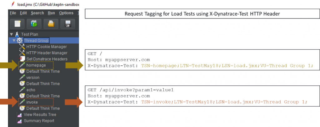 Test context such as script name, test name or step name is passed on every request via the x-dynatrace-test header